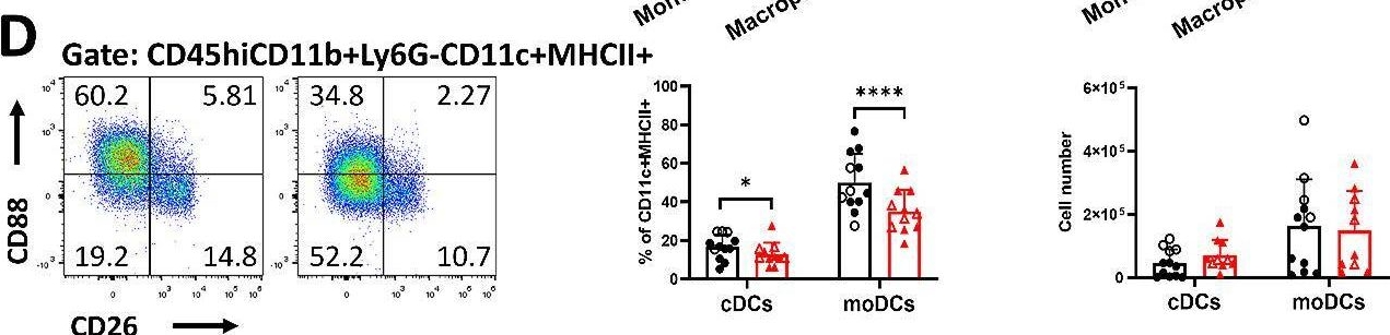 Fig.8.D showing Flow cytometry/Cell sorting in a Mus musculus (House mouse) sample from the publication: CSF1R antagonism results in increased supraspinal infiltration in EAE.