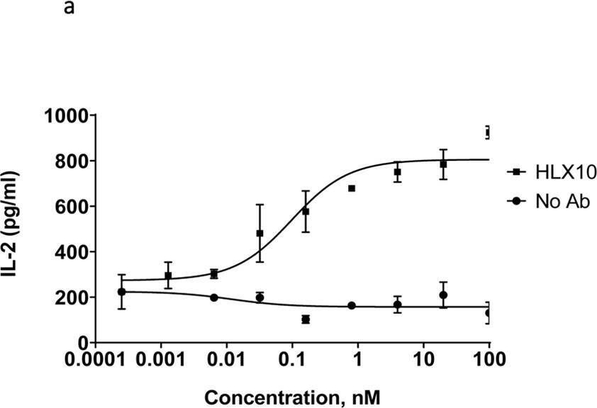 Fig.4.A showing Enzyme-linked immunosorbent assay from the publication: Structural basis of HLX10 PD-1 receptor recognition, a promising anti-PD-1 antibody clinical candidate for cancer immunotherapy.