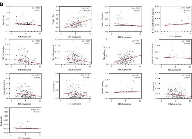 Fig.10.B showing Flow cytometry/Cell sorting from the publication: Interleukin-2 inducible T-cell kinase: a potential prognostic biomarker and tumor microenvironment remodeling indicator for hepatocellular carcinoma.