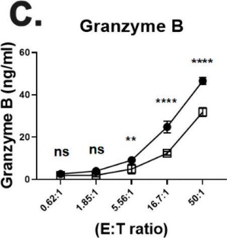Fig.2.C showing Enzyme-linked immunosorbent assay from the publication: BST2, a Novel Inhibitory Receptor, Is Involved in NK Cell Cytotoxicity through Its Cytoplasmic Tail Domain.