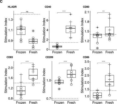 Fig.2.C showing Flow cytometry/Cell sorting in a Homo sapiens (Human) sample from the publication: Development and characterization of dendritic cell internalization and activation assays contributing to the immunogenicity risk evaluation of biotherapeutics.