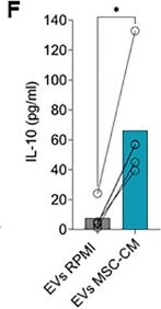 Fig.5.F showing Enzyme-linked immunosorbent assay from the publication: Development and validation of a potency assay matrix for optimized and consistent manufacture of clinical mesenchymal stem/stromal cells.