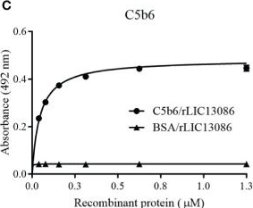 Fig.8.C showing Enzyme-linked immunosorbent assay from the publication: A Novel Leptospira interrogans Protein LIC13086 Inhibits Fibrin Clot Formation and Interacts With Host Components.