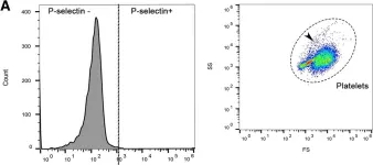 Fig.3.A showing Flow cytometry/Cell sorting from the publication: Canine platelets express functional Toll-like receptor-4: lipopolysaccharide-triggered platelet activation is dependent on adenosine diphosphate and thromboxane A2 in dogs.