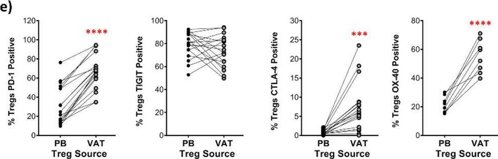 Fig.5.E showing Flow cytometry/Cell sorting in a Homo sapiens (Human) sample from the publication: Interferon gamma mediates the reduction of adipose tissue regulatory T cells in human obesity.