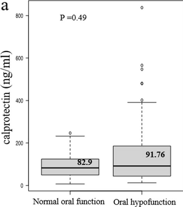 Fig.1.A showing Enzyme-linked immunosorbent assay from the publication: Relationship between oral hypofunction and salivary biomarkers in older adults: a cross-sectional study.