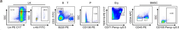 Fig.6.A showing Flow cytometry/Cell sorting in a Mus musculus (House mouse) sample from the publication: Excessive serine from the bone marrow microenvironment impairs megakaryopoiesis and thrombopoiesis in Multiple Myeloma.
