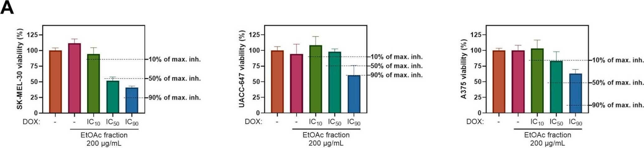 Fig.4.A from the publication: Chemical Composition and In Vitro Biological Activity of the Polar and Non-Polar Fractions Obtained from the Roots of Eleutherococcus senticosus (Rupr. et Maxim.) Maxim.