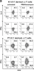 Fig.5.D showing Flow cytometry/Cell sorting in a Homo sapiens (Human) sample from the publication: Human Peripheral CD4(+) Vδ1(+) γδT Cells Can Develop into αβT Cells.