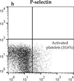 Fig.1.H showing Flow cytometry/Cell sorting in a Homo sapiens (Human) sample from the publication: Platelet Apoptosis in Patients with Coronary Artery Disease Before and After CABG.