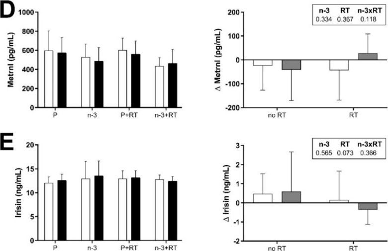 Fig.2.D showing Enzyme-linked immunosorbent assay from the publication: Myokine Circulating Levels in Postmenopausal Women with Overweight or Obesity: Effects of Resistance Training and/or DHA-Rich n-3 PUFA Supplementation.