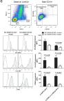 Fig.2.C showing Flow cytometry/Cell sorting from the publication: Naturally-occurring genetic variants in human DC-SIGN increase HIV-1 capture, cell-transfer and risk of mother-to-child transmission.