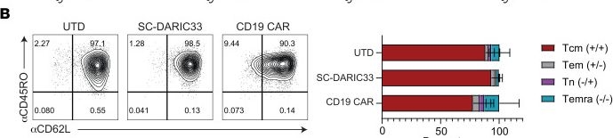 Fig.5.B showing Flow cytometry/Cell sorting from the publication: Drug-regulated CD33-targeted CAR T cells control AML using clinically optimized rapamycin dosing.