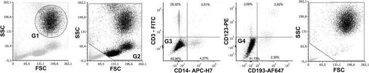 Fig.1.B showing Flow cytometry/Cell sorting in a Homo sapiens (Human) sample from the publication: Neutrophils Inhibit Synthesis of Mineralized Extracellular Matrix by Human Bone Marrow-Derived Stromal Cells In Vitro.