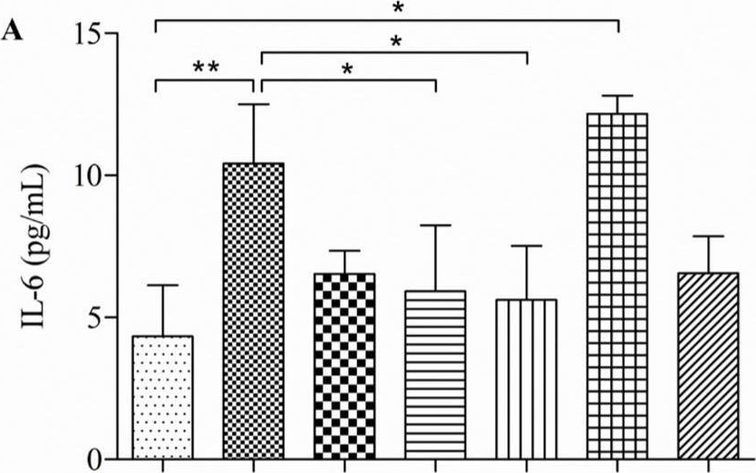 Fig.4.A showing Enzyme-linked immunosorbent assay from the publication: Dietary Supplementation of Haskap Berry (Lonicera caerulea L.) Anthocyanins and Probiotics Attenuate Dextran Sulfate Sodium-Induced Colitis: Evidence from an Experimental Animal Model.