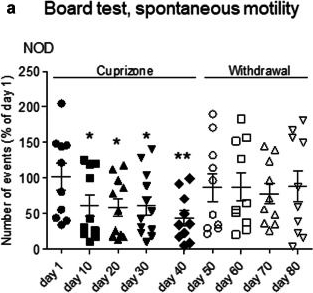 Fig.3.A from the publication: Cuprizone-Dependent De/Remyelination Responses and Functional Correlates in Mouse Strains Adopted to Model Relapsing, Chronic and Progressive Experimental Autoimmune Encephalomyelitis.