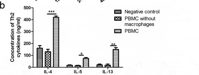 Fig.1.B from the publication: M2 macrophages participate in ILC2 activation induced by Helicobacter pylori infection.