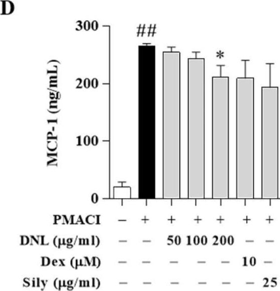 Fig.6.D showing Enzyme-linked immunosorbent assay from the publication: Dendrobium nobile Lindley Administration Attenuates Atopic Dermatitis-like Lesions by Modulating Immune Cells.