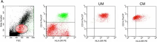 Fig.1.A showing Flow cytometry/Cell sorting in a Homo sapiens (Human) sample from the publication: Insights into deregulated TNF and IL-10 production in malaria: implications for understanding severe malarial anaemia.