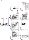Fig.7.A showing Flow cytometry/Cell sorting in a Mus musculus (House mouse) sample from the publication: STING activation in alveolar macrophages and group 2 innate lymphoid cells suppresses IL-33-driven type 2 immunopathology.