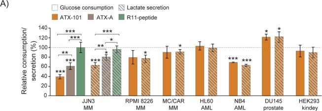 Fig.4.A from the publication: PCNA regulates primary metabolism by scaffolding metabolic enzymes.