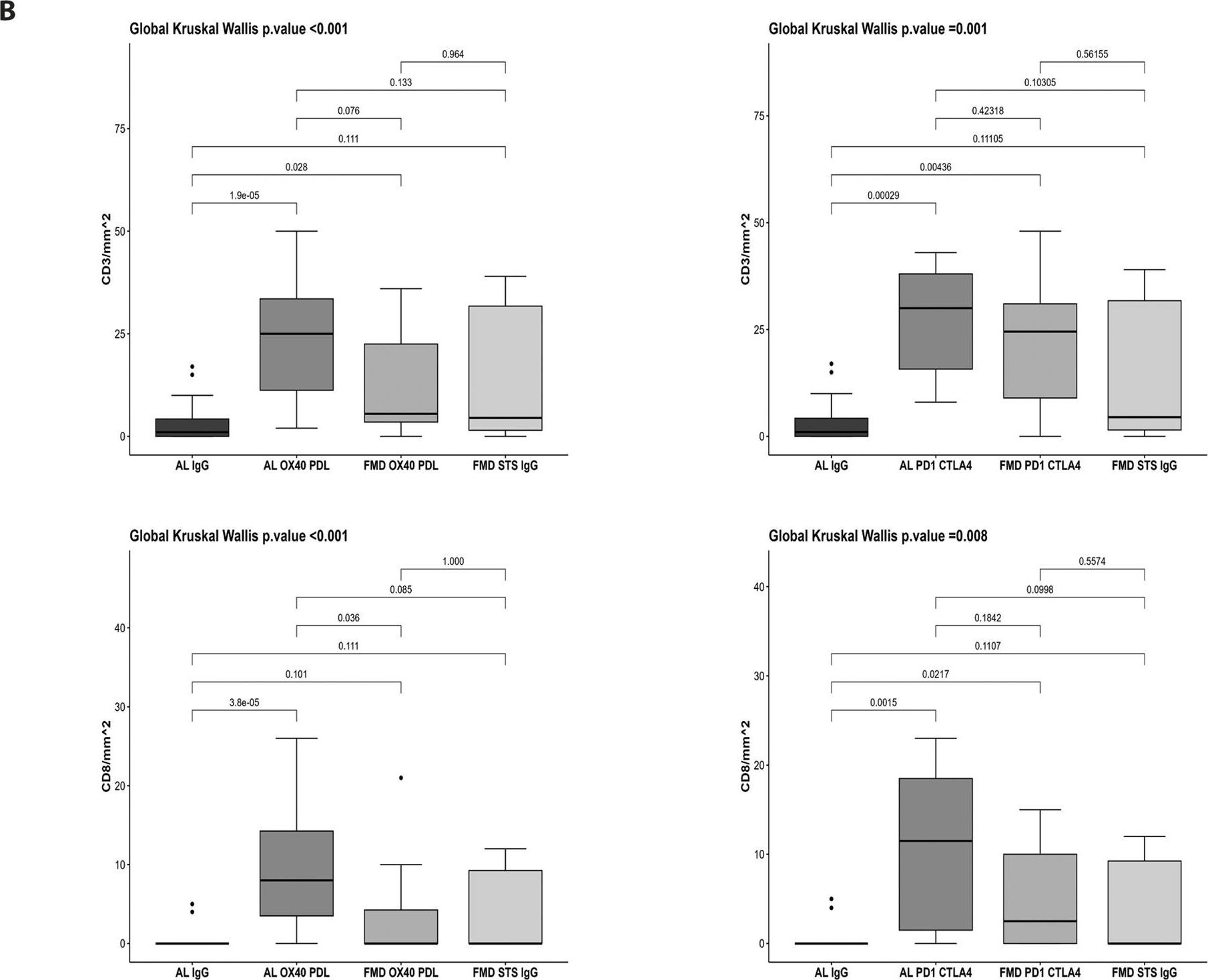 Fig.5.B showing Enzyme-linked immunosorbent assay in a Mus musculus (House mouse) sample from the publication: Fasting mimicking diet in mice delays cancer growth and reduces immunotherapy-associated cardiovascular and systemic side effects.