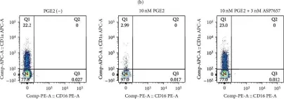Fig.1.B showing Flow cytometry/Cell sorting in a Homo sapiens (Human) sample from the publication: Blockade of EP4 by ASP7657 Modulates Myeloid Cell Differentiation In Vivo and Enhances the Antitumor Effect of Radiotherapy.