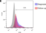 Fig.2.E showing Flow cytometry/Cell sorting in a Homo sapiens (Human) sample from the publication: Exploring CD39 and CD73 Expression as Potential Biomarkers in Prostate Cancer.