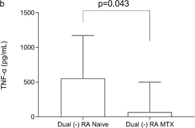 Fig.1.B showing Enzyme-linked immunosorbent assay from the publication: IL-40 levels in treatment-naive and methotrexate-treated rheumatoid arthritis patients.