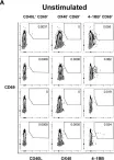 Fig.2.A showing Flow cytometry/Cell sorting from the publication: Activation-Induced Marker Assay to Identify and Isolate HCV-Specific T Cells for Single-Cell RNA-Seq Analysis.