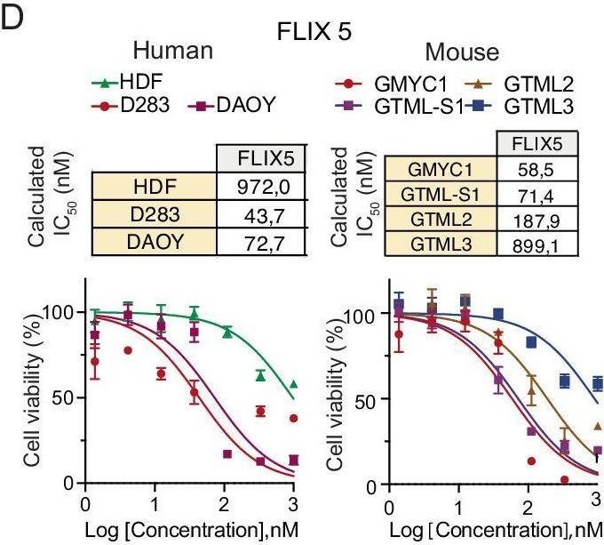 Fig.1.D from the publication: Identification of a small molecule targeting EPLIN as a novel strategy for the treatment of pediatric neuroblastoma and medulloblastoma.