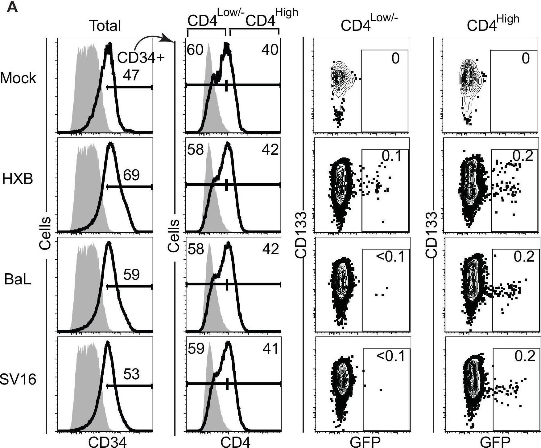 Fig.6.A showing Flow cytometry/Cell sorting in a HIV sample from the publication: CD4 is expressed on a heterogeneous subset of hematopoietic progenitors, which persistently harbor CXCR4 and CCR5-tropic HIV proviral genomes in vivo.