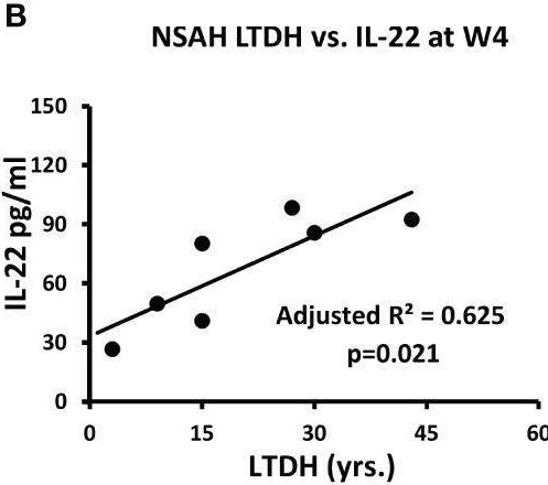 Fig.3.B showing Enzyme-linked immunosorbent assay from the publication: One-month assessment of Th-cell axis related inflammatory cytokines, IL-17 and IL-22 and their role in alcohol-associated liver disease.