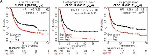 Fig.2.A showing Flow cytometry/Cell sorting in a Homo sapiens (Human) sample from the publication: CLEC11A expression as a prognostic biomarker in correlation to immune cells of gastric cancer.