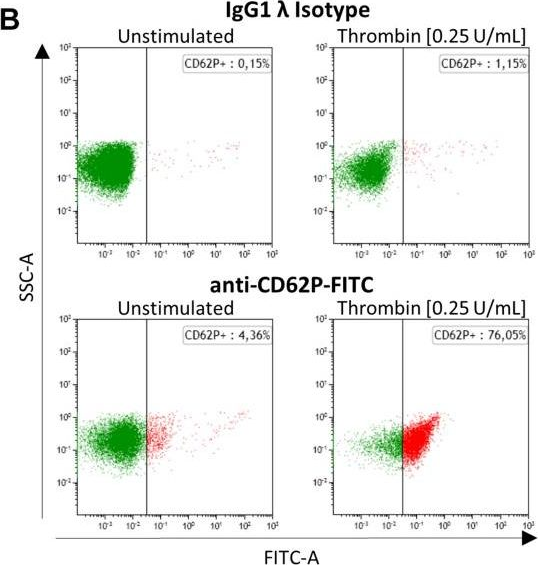 Fig.2.B showing Flow cytometry/Cell sorting in a Mus musculus (House mouse) sample from the publication: Platelets in Amyloidogenic Mice Are Activated and Invade the Brain.