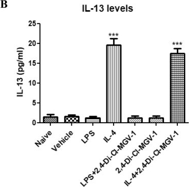 Fig.8.B showing Enzyme-linked immunosorbent assay from the publication: The protective effect of the TSPO ligands 2,4-Di-Cl-MGV-1, CB86, and CB204 against LPS-induced M1 pro-inflammatory activation of microglia.