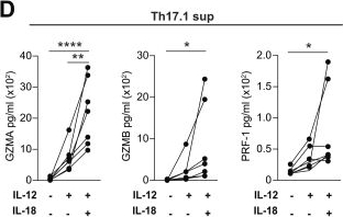 Fig.5.D from the publication: Refined single-cell profiling captures a CCR5high CD4+ cytotoxic T-cell precursor in multiple sclerosis.