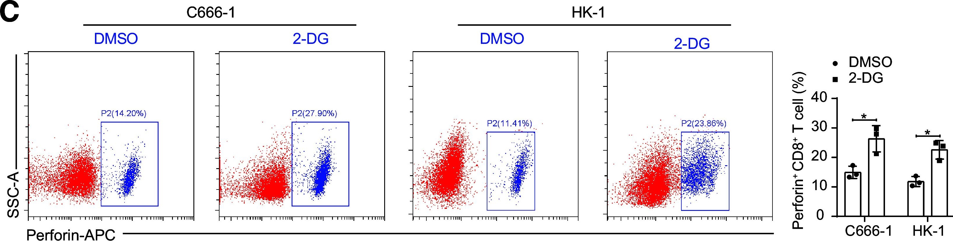 Fig.5.C showing Flow cytometry/Cell sorting from the publication: Hypomethylation-associated ELF3 helps nasopharyngeal carcinoma to escape immune surveillance via MUC16-mediated glycolytic metabolic reprogramming.