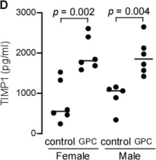 Fig.10.D showing Enzyme-linked immunosorbent assay from the publication: The Nutritional Supplement L-Alpha Glycerylphosphorylcholine Promotes Atherosclerosis.