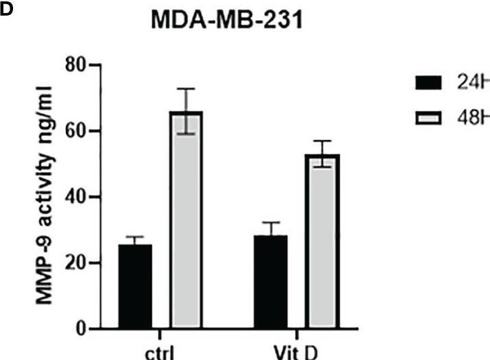 Fig.3.D showing Enzyme-linked immunosorbent assay from the publication: Vitamin D Exerts Significant Antitumor Effects by Suppressing Vasculogenic Mimicry in Breast Cancer Cells.