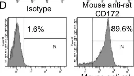 Fig.1.D showing Flow cytometry/Cell sorting from the publication: Mucosal immunization with live attenuated Francisella novicida U112ΔiglB protects against pulmonary F. tularensis SCHU S4 in the Fischer 344 rat model.