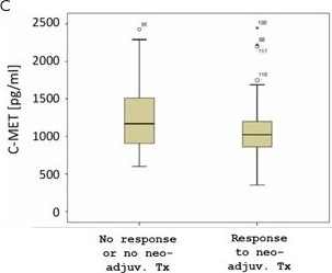 Fig.8.C showing Enzyme-linked immunosorbent assay from the publication: Prognostic and predictive value of AXL and C-MET in patients with rectal cancer.
