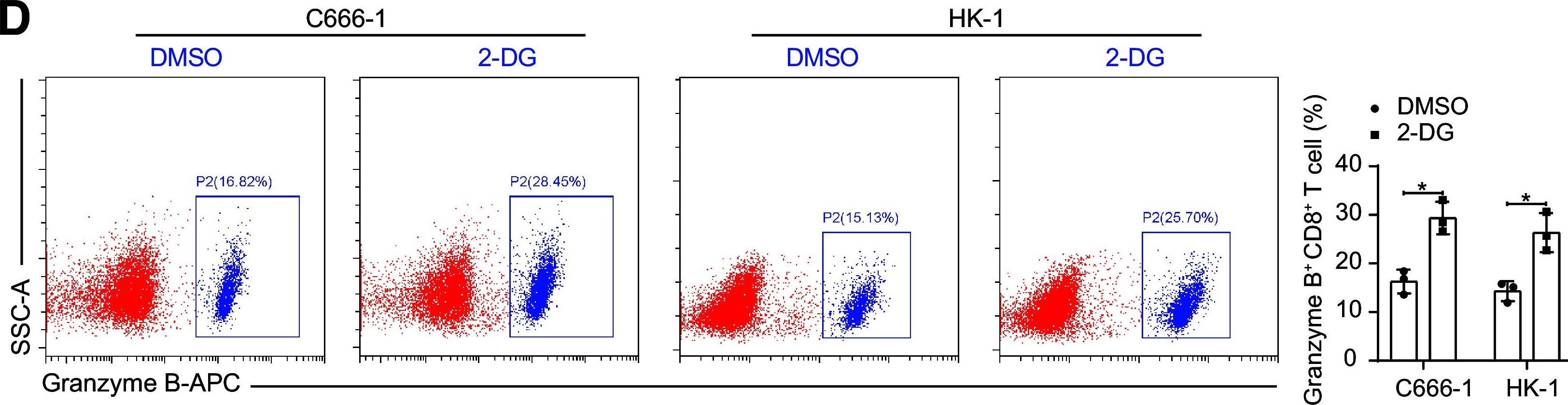 Fig.5.D showing Flow cytometry/Cell sorting from the publication: Hypomethylation-associated ELF3 helps nasopharyngeal carcinoma to escape immune surveillance via MUC16-mediated glycolytic metabolic reprogramming.