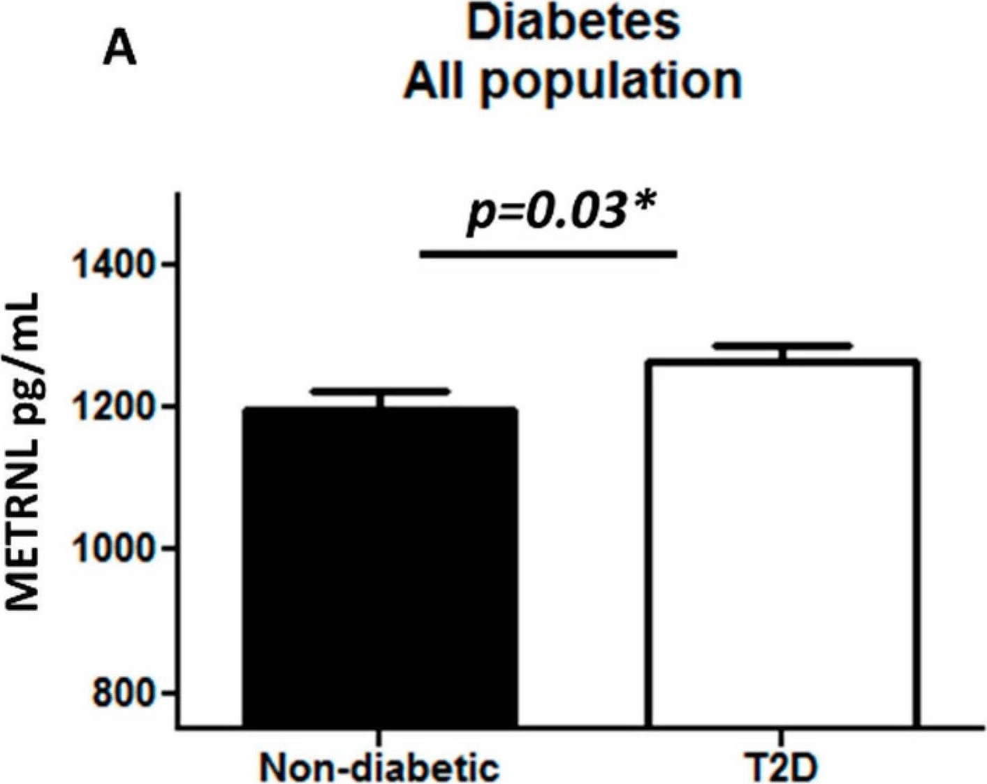 Fig.1.A showing Enzyme-linked immunosorbent assay from the publication: Increased Expression of Meteorin-Like Hormone in Type 2 Diabetes and Obesity and Its Association with Irisin.
