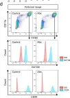 Fig.4.D showing Flow cytometry/Cell sorting in a Mus musculus (House mouse) sample from the publication: Directly recruited GATA6 + peritoneal cavity macrophages contribute to the repair of intestinal serosal injury.