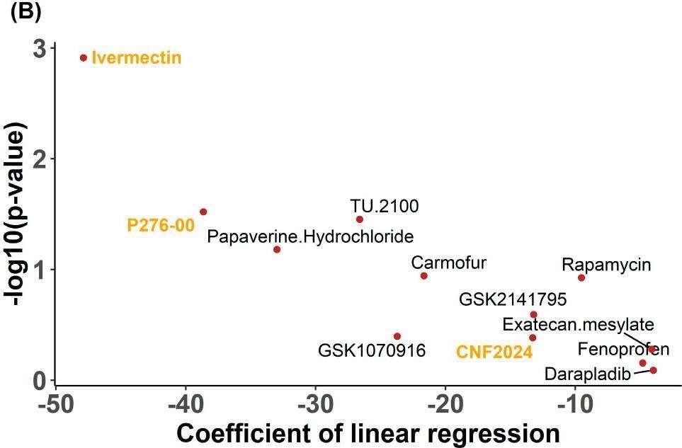 Fig.2.B from the publication: Computational Modeling to Identify Drugs Targeting Metastatic Castration-Resistant Prostate Cancer Characterized by Heightened Glycolysis.