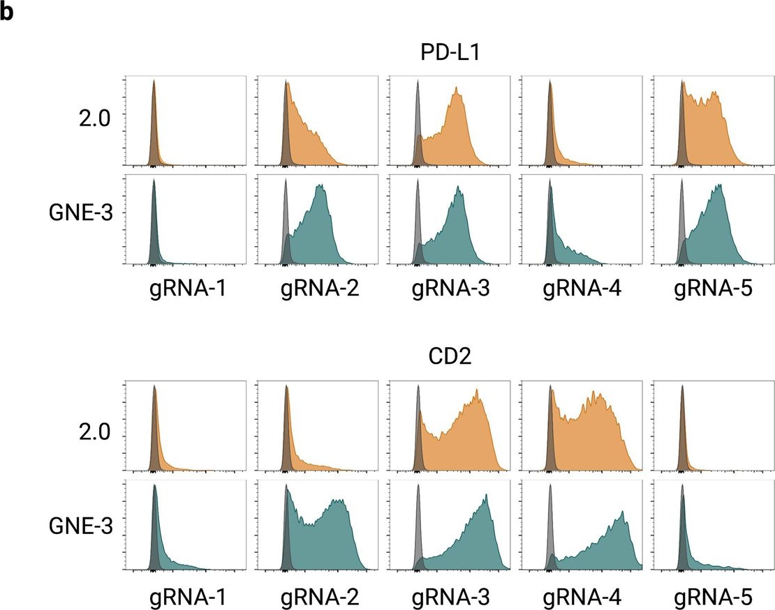 Fig.2.B showing Flow cytometry/Cell sorting in a Homo sapiens (Human) sample from the publication: A versatile, high-efficiency platform for CRISPR-based gene activation.