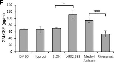 Fig.4.F showing Enzyme-linked immunosorbent assay from the publication: Prostaglandin E2 regulates senescence and post-senescence neoplastic escape in primary human keratinocytes.