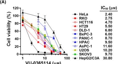 Fig.4.A from the publication: Repositioning VU-0365114 as a novel microtubule-destabilizing agent for treating cancer and overcoming drug resistance.