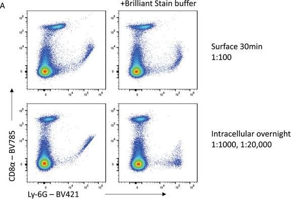 Fig.8.A showing Flow cytometry/Cell sorting in a Mus musculus (House mouse) sample from the publication: Do more with Less: Improving High Parameter Cytometry Through Overnight Staining.